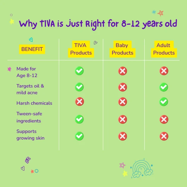 TIVA Essentials Combo [Body Wash 100ml, Body Lotion 100ml & Face Wash 100ml] - Image 5