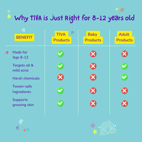 TIVA Complete Care Combo [Body Wash 100ml, Body Lotion 100ml, Face Wash 100ml & Perfume Bar 3x10gm] - Image 6